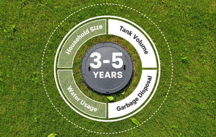 Infographic showing key factors influencing septic tank pumping frequency: household size, tank volume, water usage, and garbage disposal habits, with a recommended service interval of 3-5 years, displayed over a green lawn with a visible septic lid.